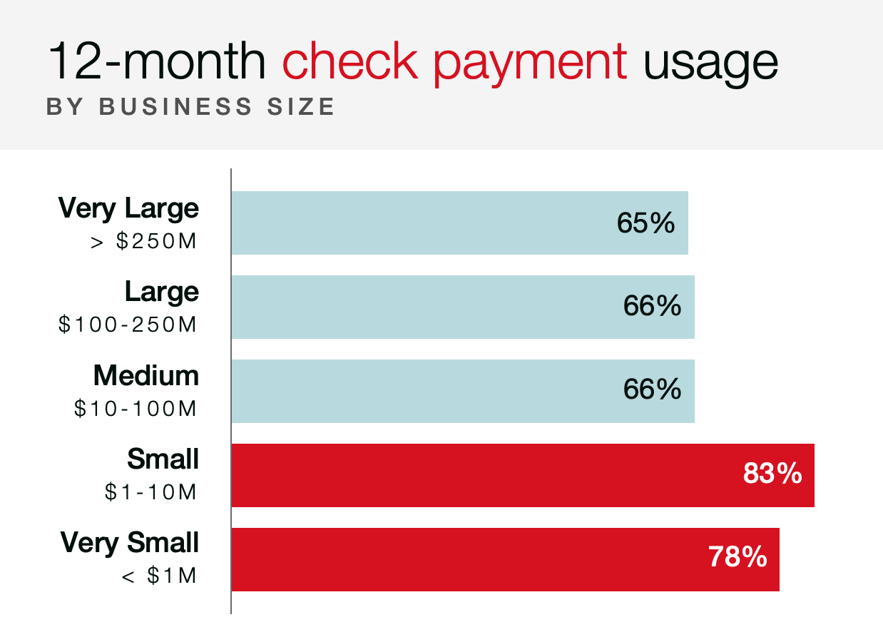12-month check payment usage by business size